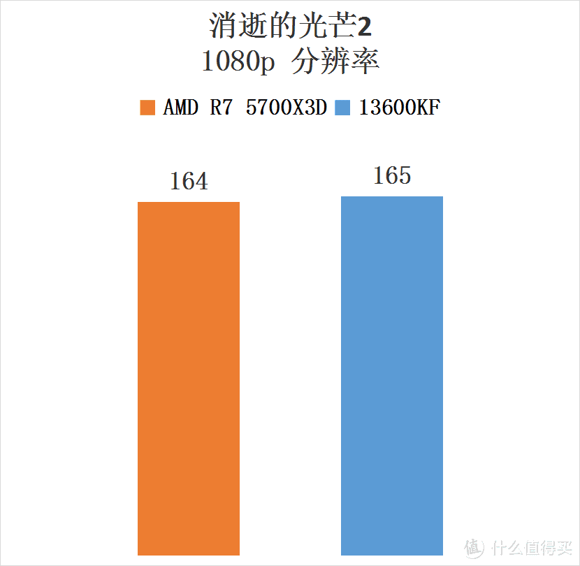 AMD 老用户福利神器——5700X3D！用来玩游戏竟然超越 13600KF?