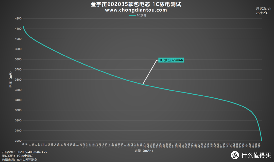 灵活轻便、应用广泛，金宇宙602035软包电芯评测