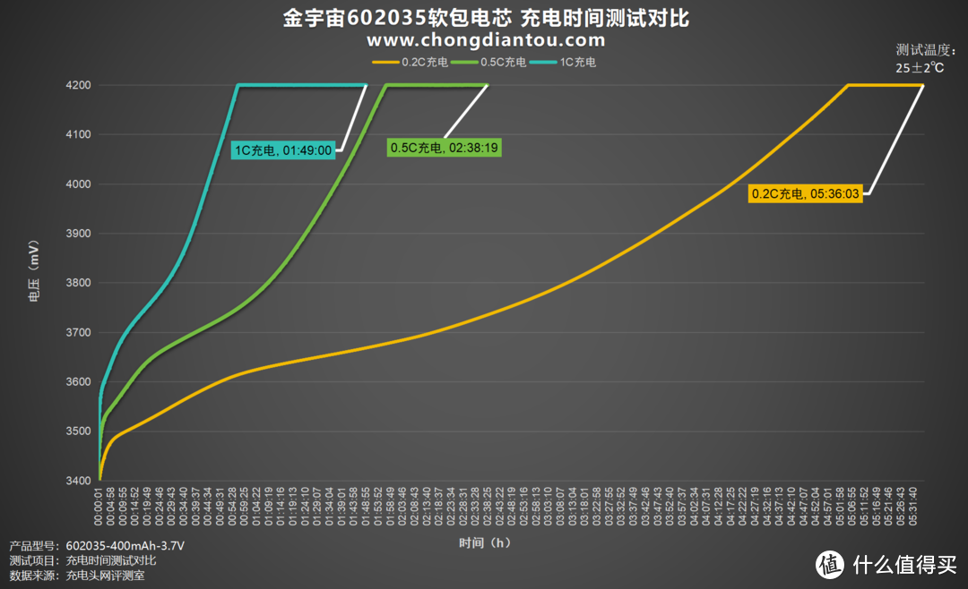 灵活轻便、应用广泛，金宇宙602035软包电芯评测