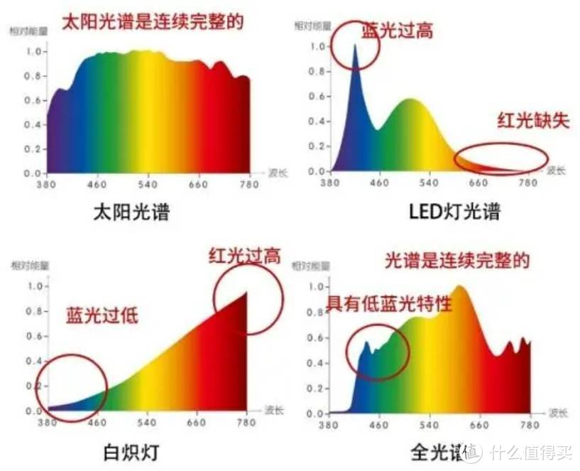 近视用什么灯对眼睛好？多款防近视护眼台灯推荐