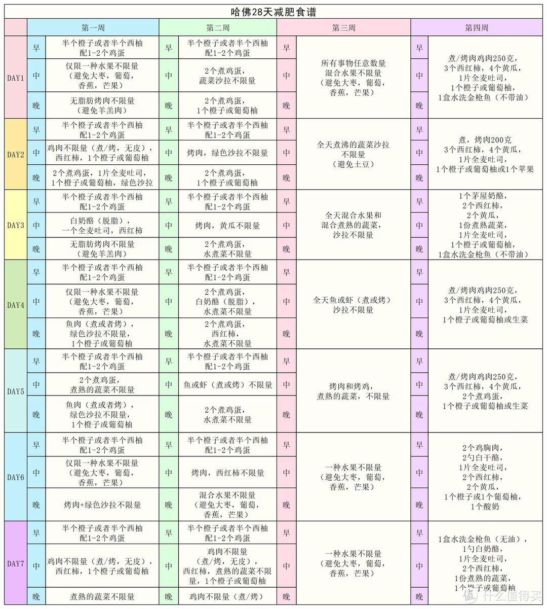 哈佛28天食谱or春断食减肥，减了一阵子，现在我只想破口大骂