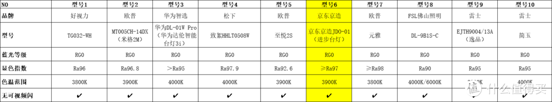 预算150以内，护眼台灯选购指南（附高性价比型号清单）