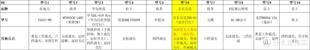 预算150以内，护眼台灯选购指南（附高性价比型号清单）