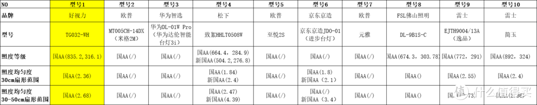 预算150以内，护眼台灯选购指南（附高性价比型号清单）