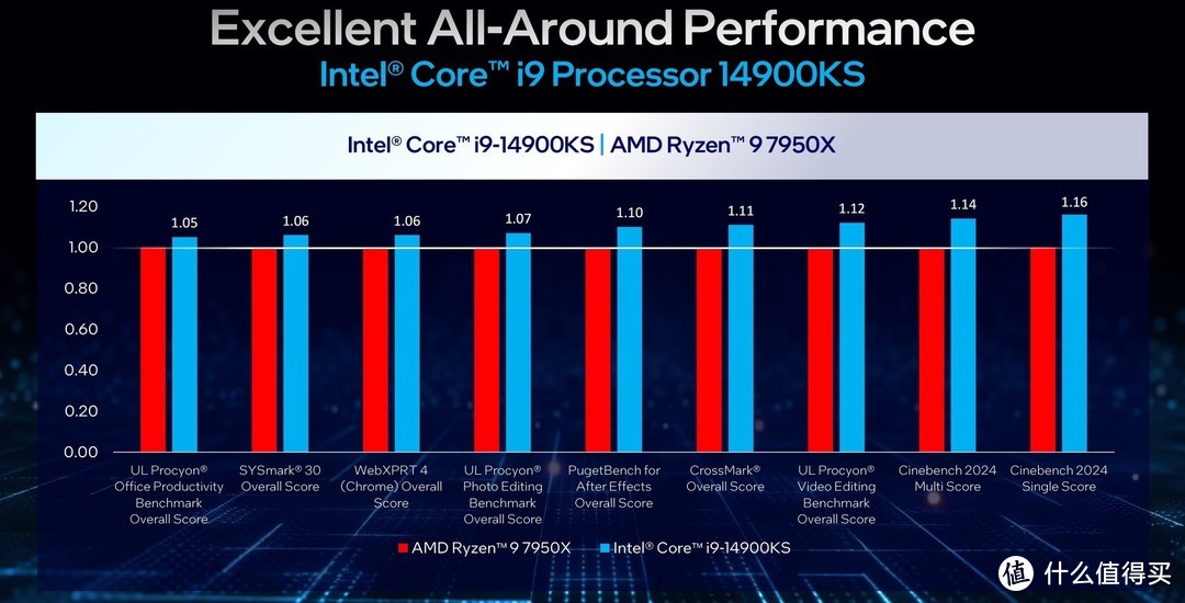 i9-14900KS发布，6.2GHz睿频破纪录