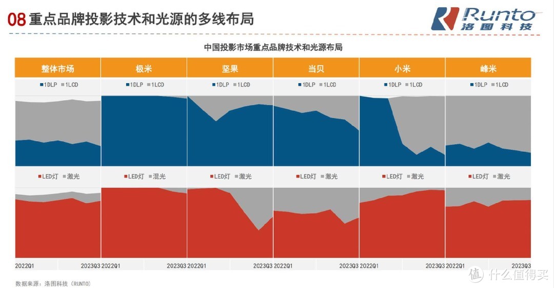 划时代！国产投影全面进入激光化，坚果三色激光投影占据半壁江山