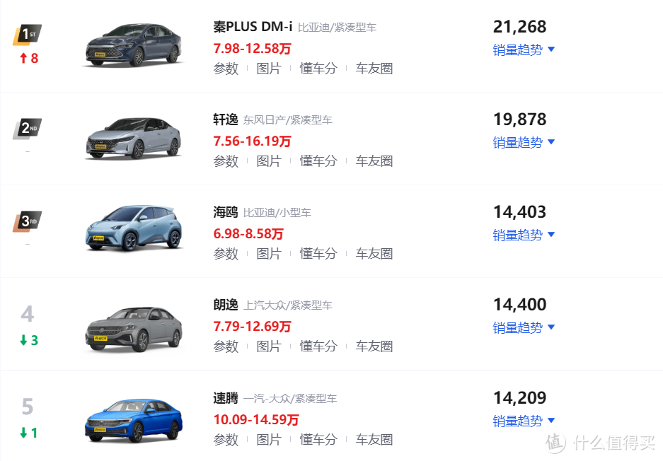 2月轿车销量排行榜！比亚迪秦PLUS夺得冠军，奔驰C级跃升第八