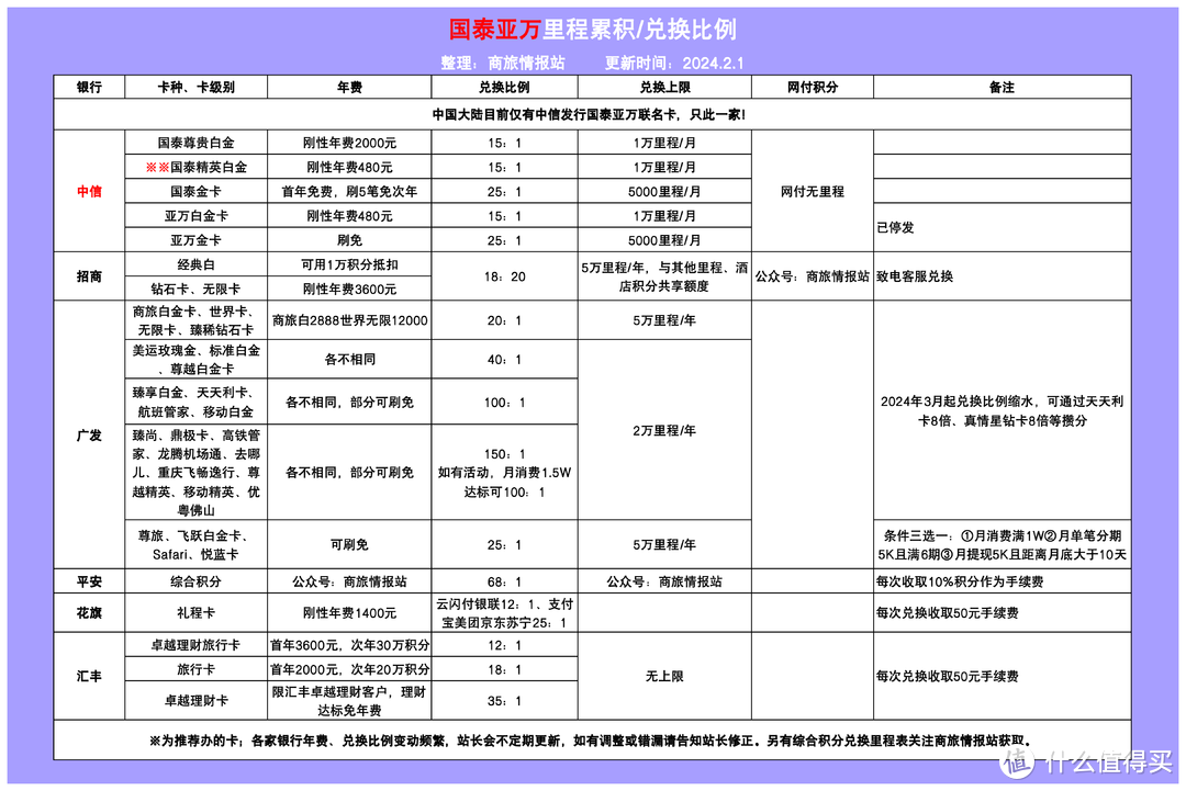 聪明用卡，轻松兑换免费机票！附6张里程累积清单，建议收藏！