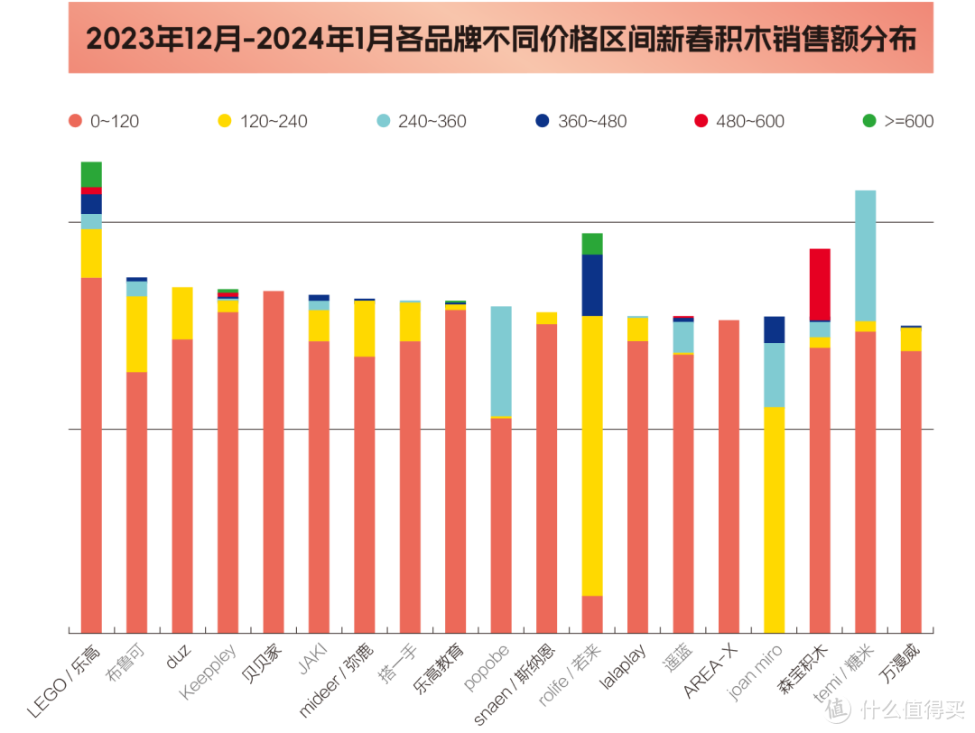 2023年12月—2024年1月新年主题积木国内电商平台销售榜单及洞察