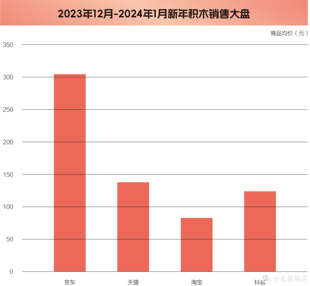 2023年12月—2024年1月新年主题积木国内电商平台销售榜单及洞察