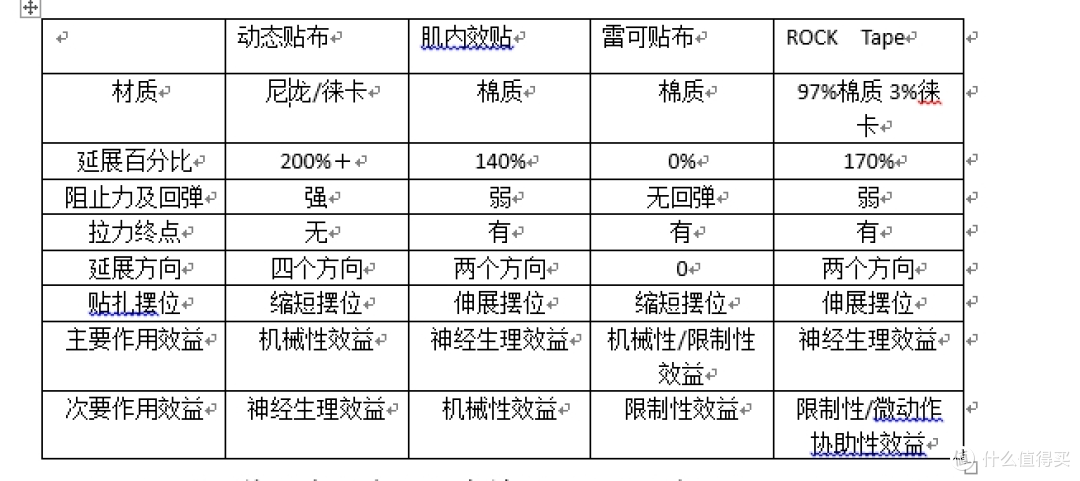 有很多人还是不知道,肌贴与动态贴布的区别,这条资讯看完你就知道啦!