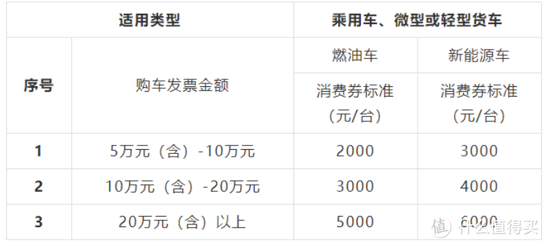 买车有优惠！全国各地发放千万级消费券！购车好时机到了？