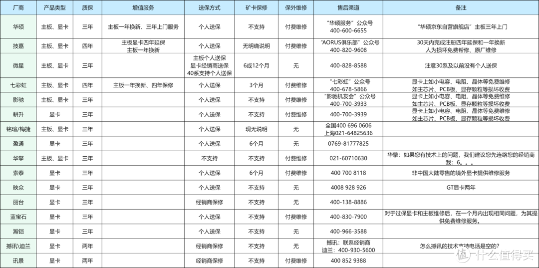 建议收藏！主流硬件厂商保修政策对比，究竟谁家更友好？！包含华硕微星技嘉等18个品牌售后指南！