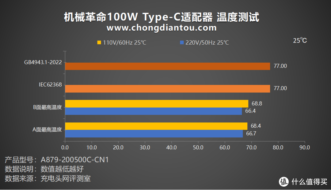 随身易带，Type-C PD 100W 输出，机械革命100W电源适配器评测