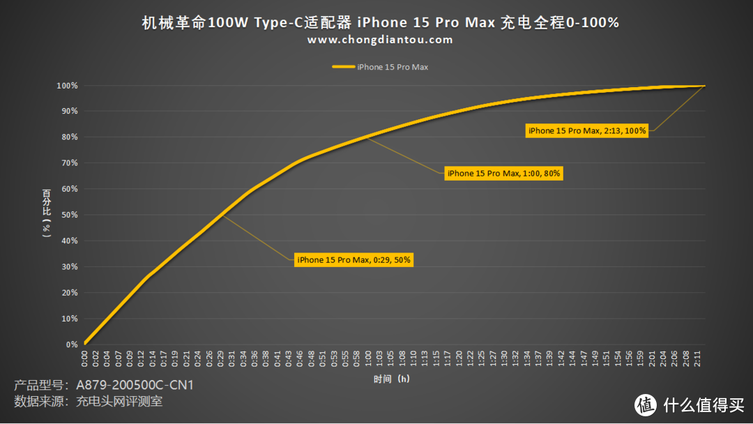 随身易带，Type-C PD 100W 输出，机械革命100W电源适配器评测