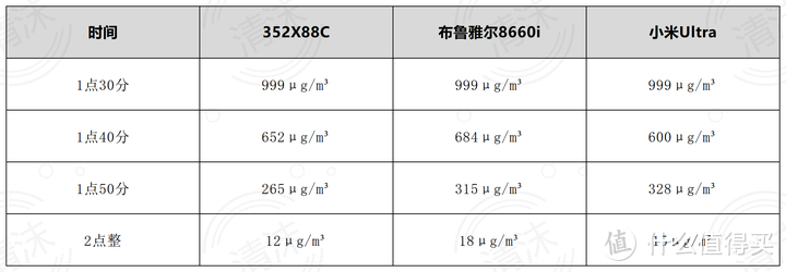 空气净化器是否有必要买，哪个牌子比较靠谱？352空气净化器X88C丨布鲁雅尔8660i丨小米Ultra横向测评