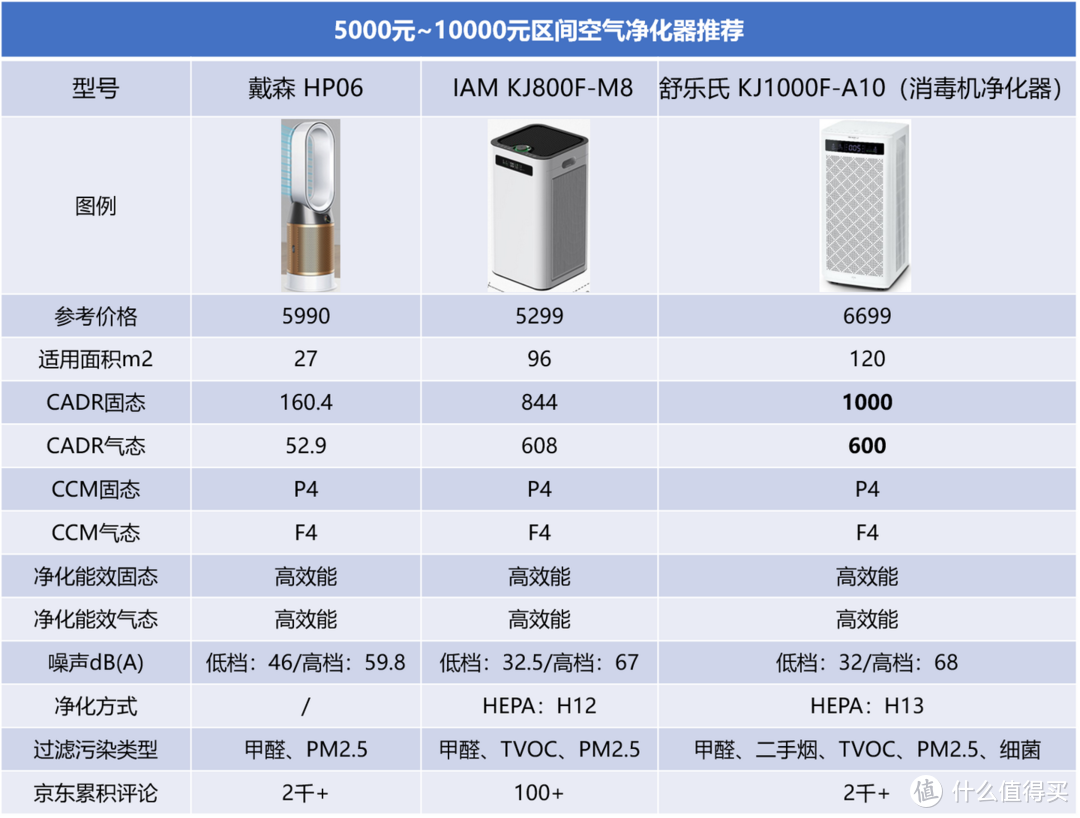 如何选购空气净化器？空气消毒机，空气净化器推荐，除甲醛空气净化器选购攻略（3月更新）