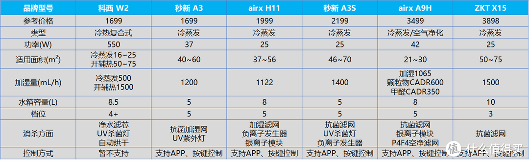 如何选购空气净化器？空气消毒机，空气净化器推荐，除甲醛空气净化器选购攻略（3月更新）