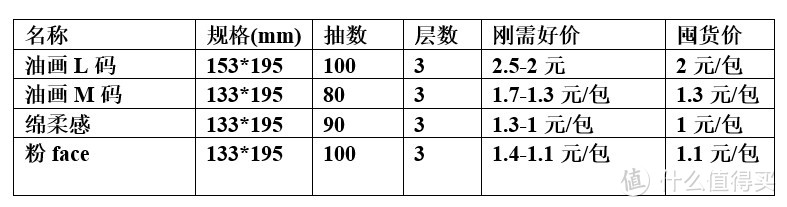 2024年（上）抽纸的购买&囤货价格建议！