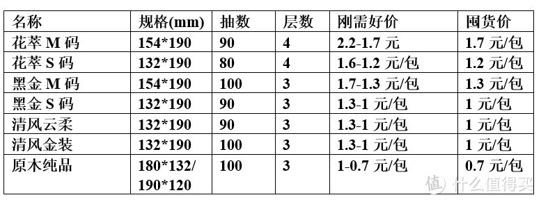 2024年（上）抽纸的购买&囤货价格建议！