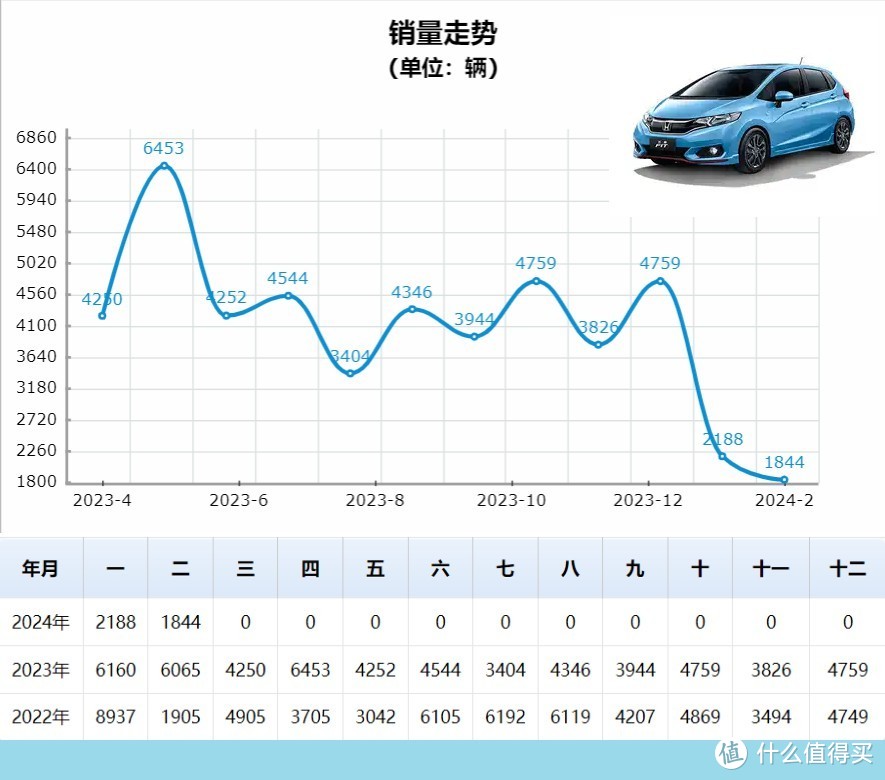 销量扑街啦-飞度24款逆势涨1.1万