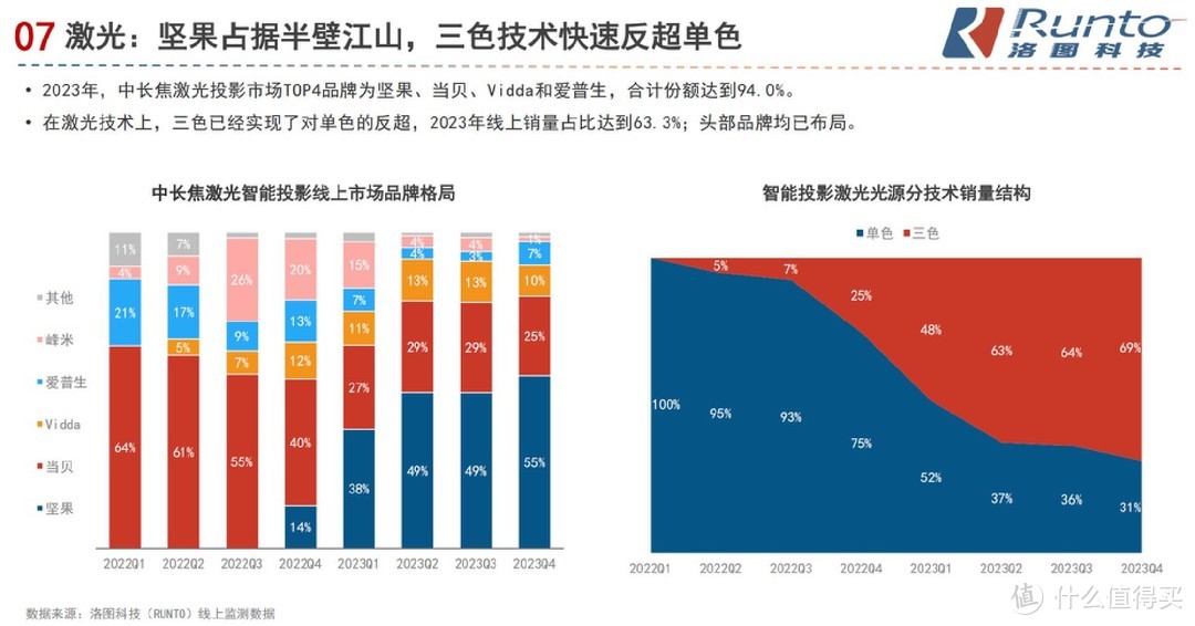 国产投影全面激光化来临，坚果三色激光投影成领军品牌