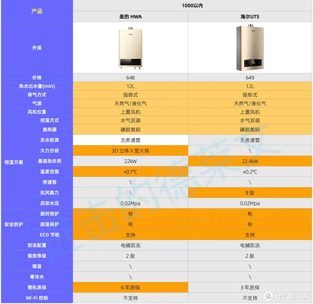 2024 年燃气热水器选购攻略｜超高性价比燃气热水器全推荐，5000 以内产品对比，家用选购必看