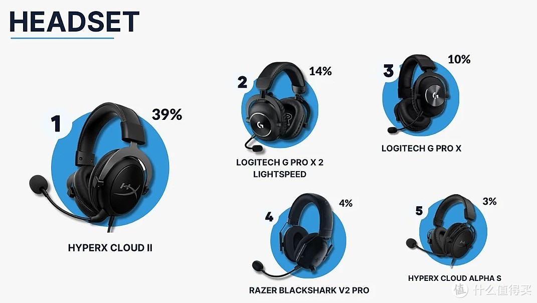 选手们最常使用的是耳机型号为HyperX Cloud II，使用率达39%，遥遥领先。罗技G Pro X 2及其初版也跻身最受欢迎耳机的前三名。