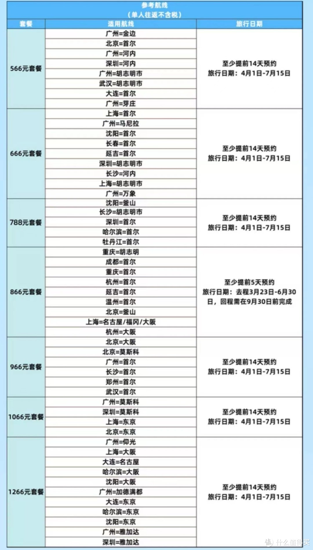 2款新随心飞开售，无限次飞行；国际往返机票566元起；一家航司里程兑换5折！