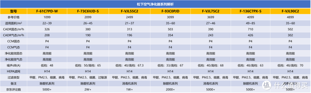 空气净化器选购攻略，空气净化器是智商税吗？松下空气净化器全系解析