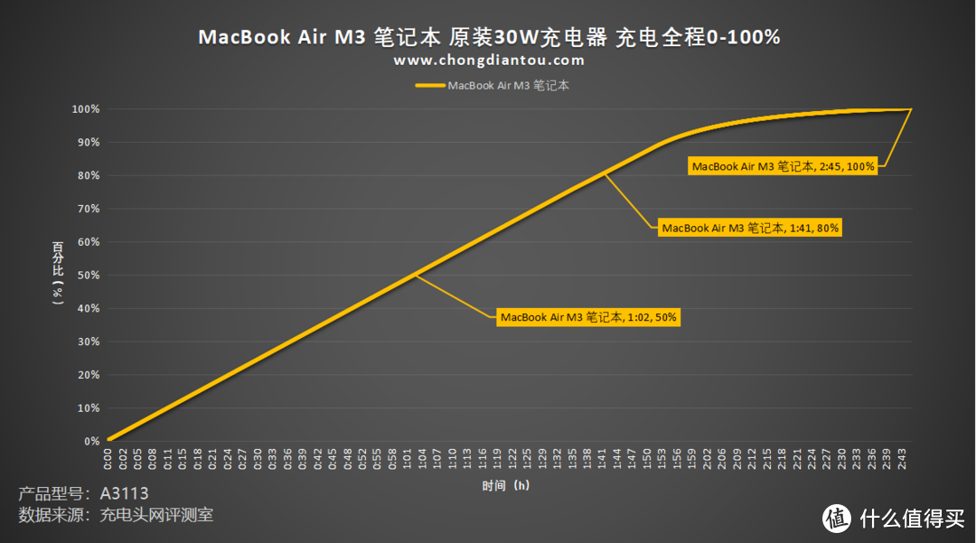 评测MacBook Air M3 2024笔记本电脑：52.6Wh续航能量，30W/35W/70W选配充电