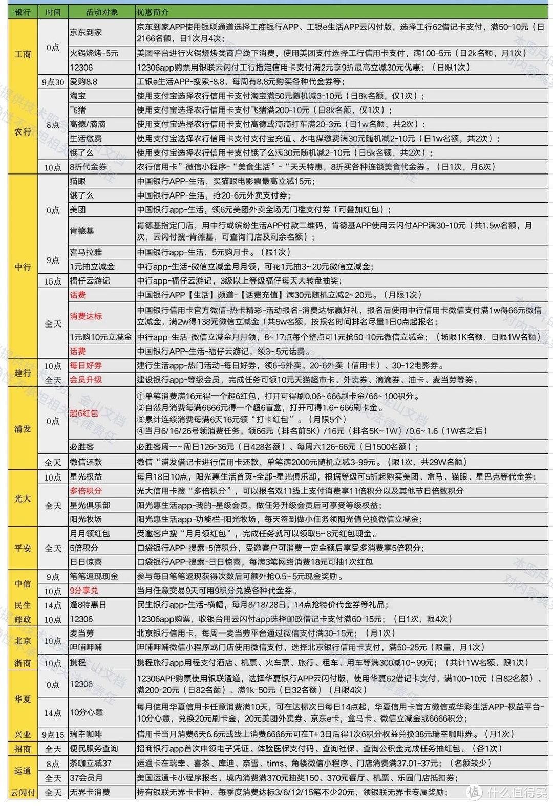 3月18日（周一）银行信用卡活动合集