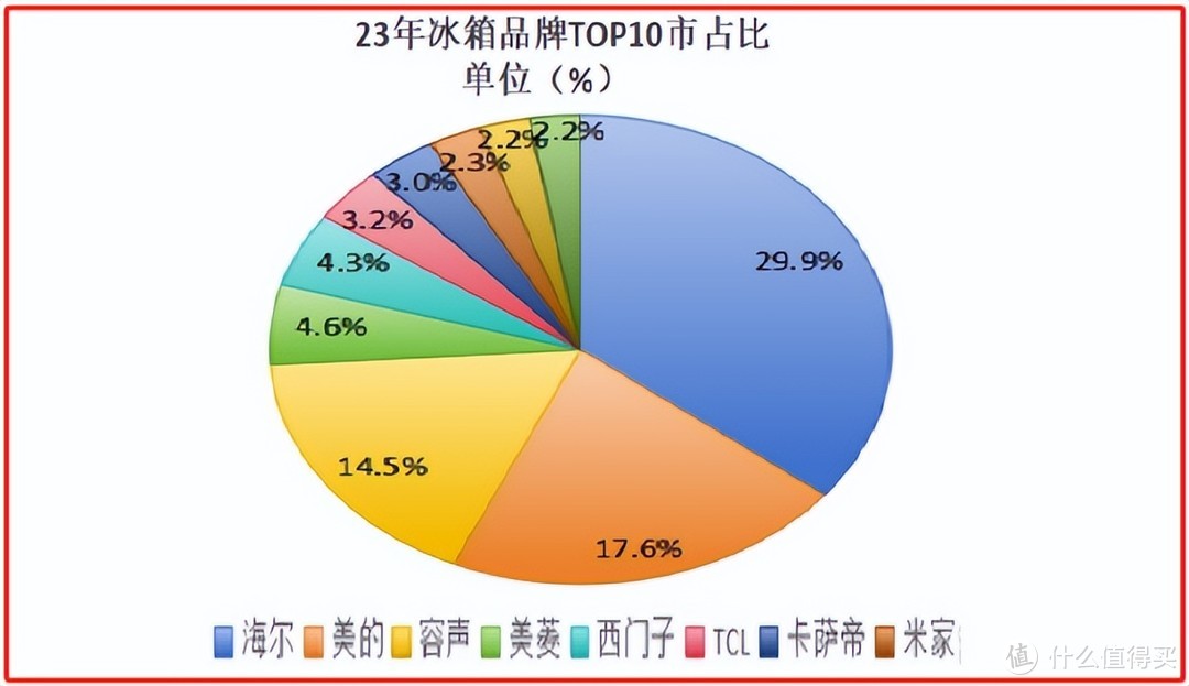 容声和海尔冰箱在国内品牌认可度有何差异？为什么很多人选择海尔