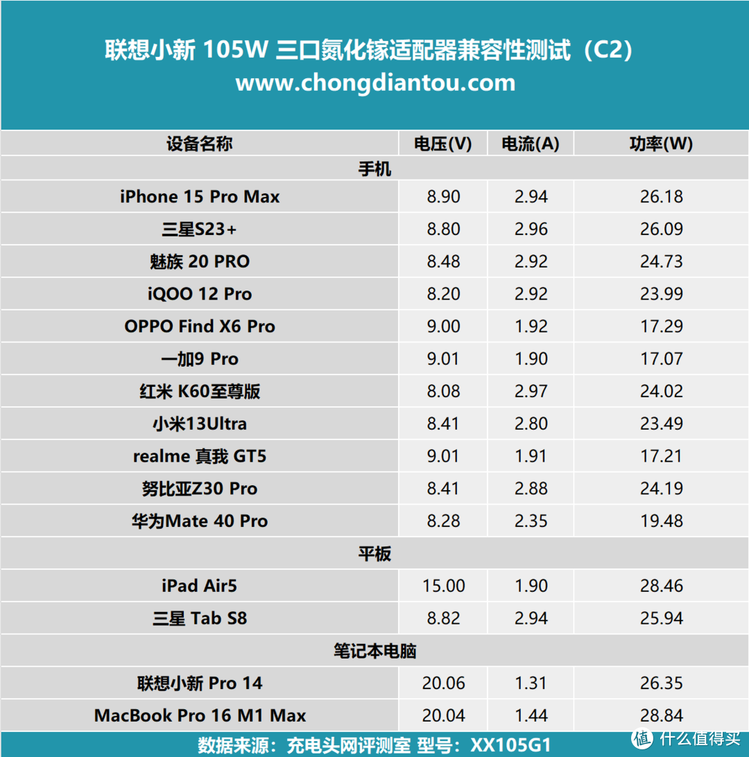 联想小新 105W 三口氮化镓适配器评测，三设备同充，至高 PD 100W 快充