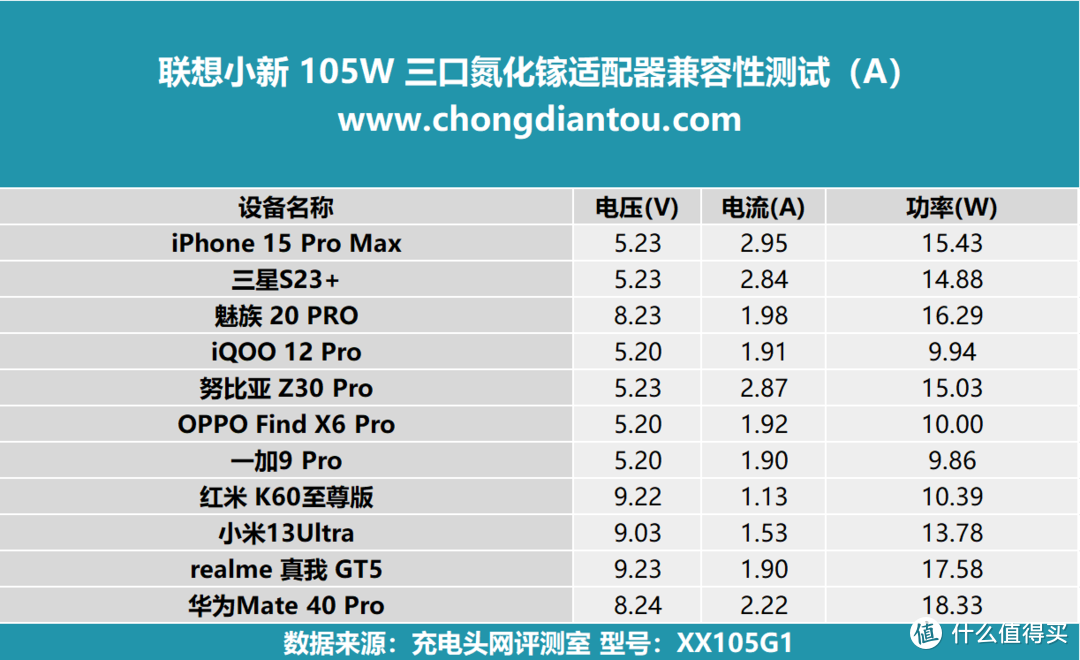 联想小新 105W 三口氮化镓适配器评测，三设备同充，至高 PD 100W 快充