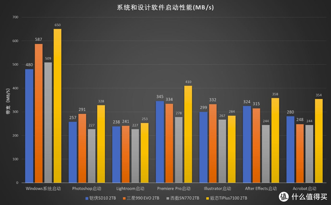 龙争虎斗 4款原厂主流级PCIe 4.0 SSD横评