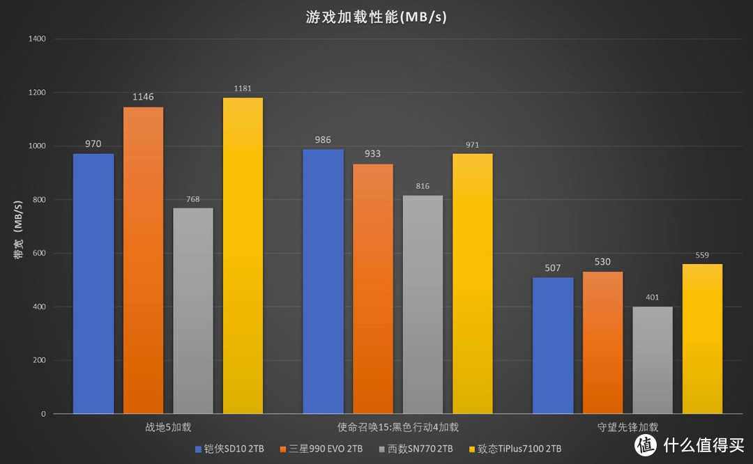 龙争虎斗 4款原厂主流级PCIe 4.0 SSD横评