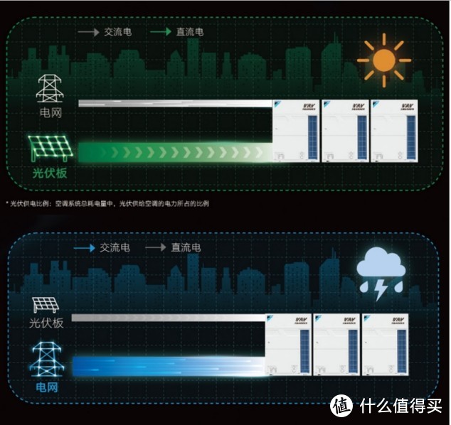 你相信光么？——大金VRV 交直流混动系列新品发布