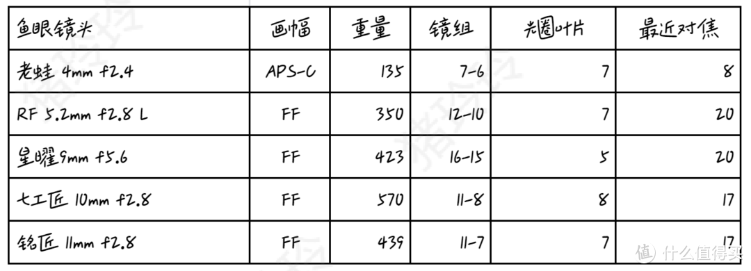 佳能RF卡口镜头全集合，EOS R微单相机玩家买镜头必看    