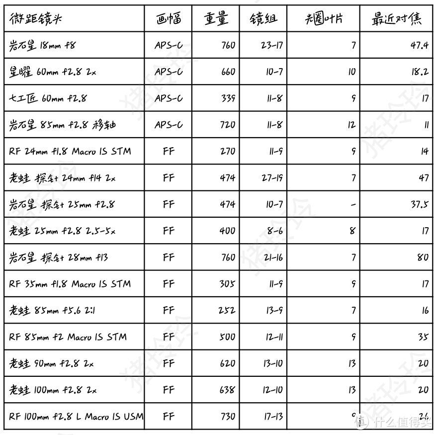 佳能RF卡口镜头全集合，EOS R微单相机玩家买镜头必看    