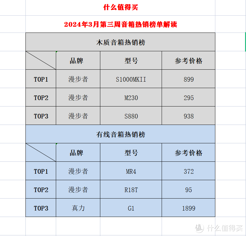 当仁不让的王者！什么值得买2024年3月第三周音箱热销榜单解读