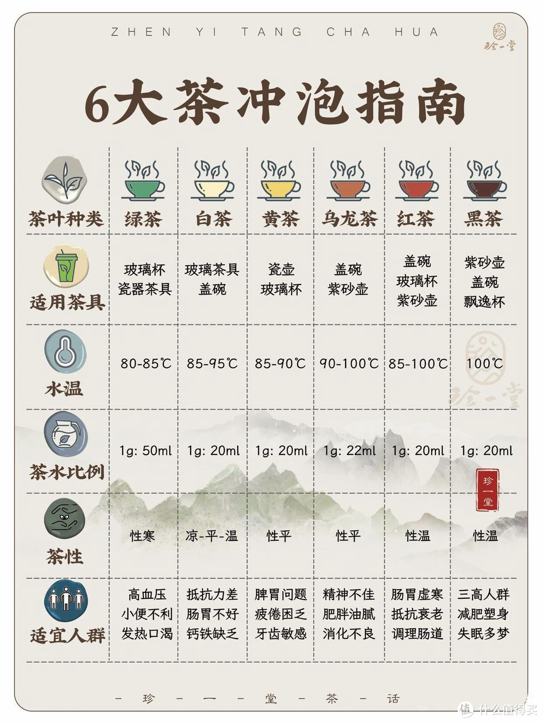 茶叶怎么选，来看看六大茶类的世界，到底哪一款才更适合你！