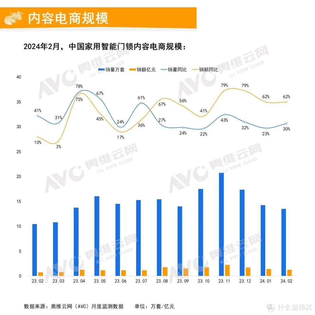 2024年2月中国家用智能门锁线上市场总结