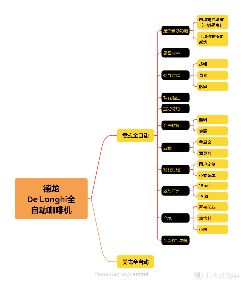 选购德龙全自动咖啡机时可能会看到的各种变量