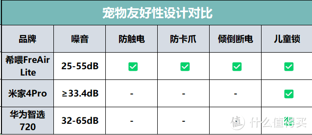 横向测评希喂、小米、华为三款宠物空气净化器，多维度实测对比