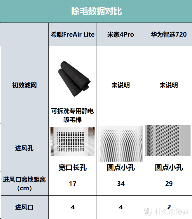 三大热门宠物空气净化器测评：希喂、小米、华为宠物空气净化器PK