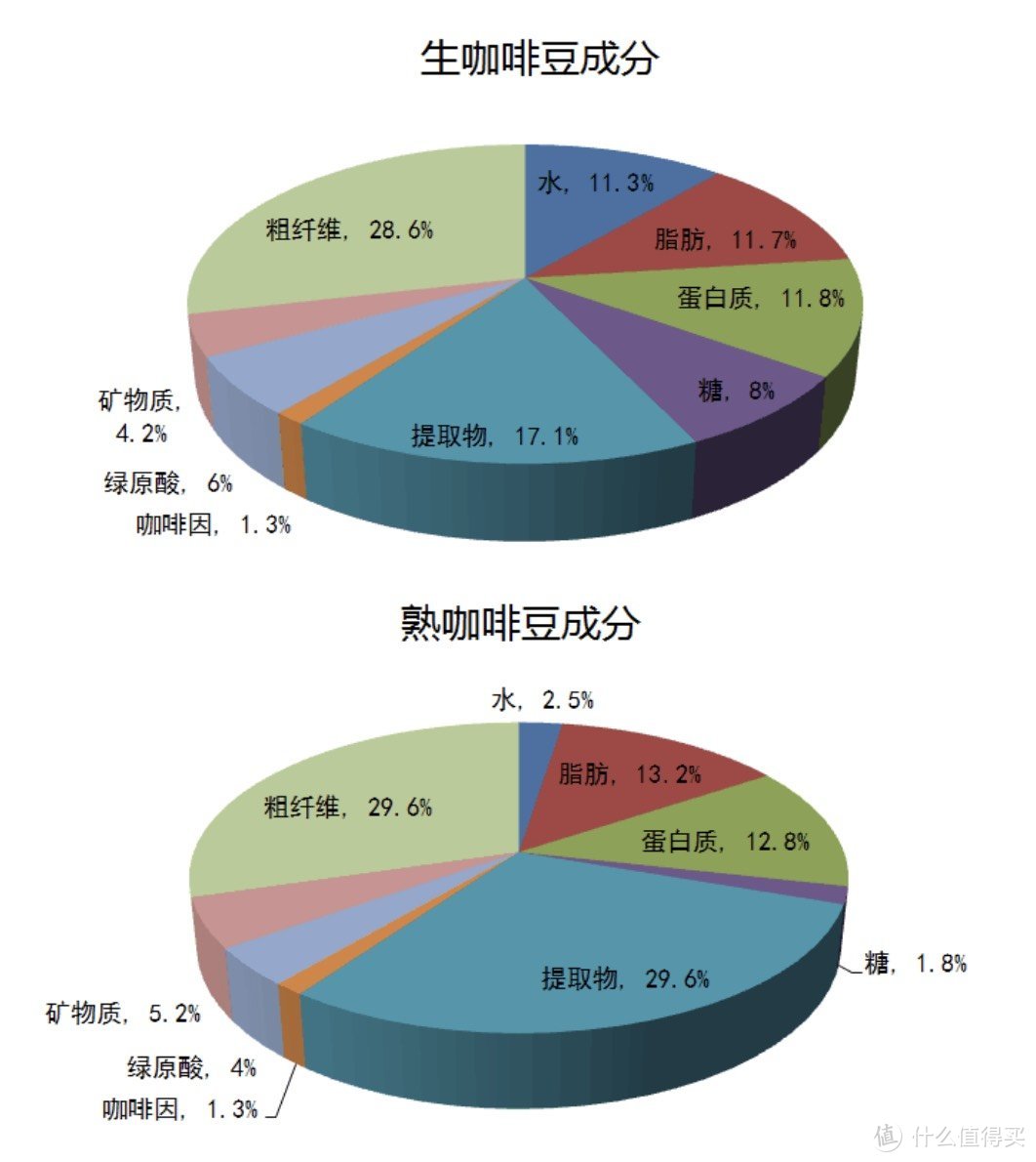 咖啡成分大揭密！看看你到底在“喝什么”！