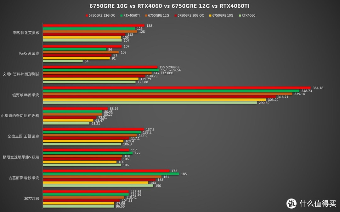 2000元显卡大战第二幕：3000元的4060TI也被RX6750GRE 12G暴打？