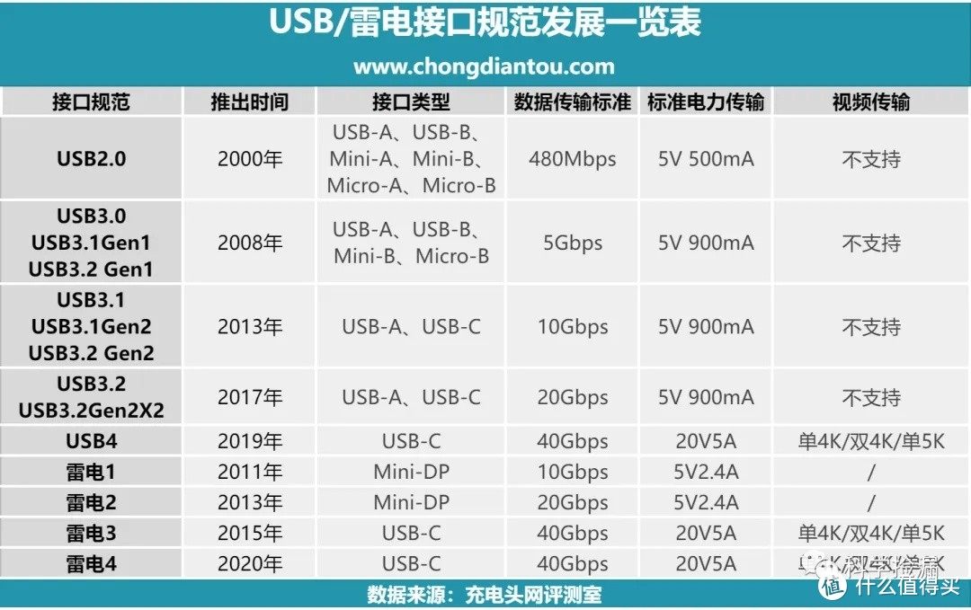 科学捡漏：24.9拿下雷电4数据线，240w电力传输！