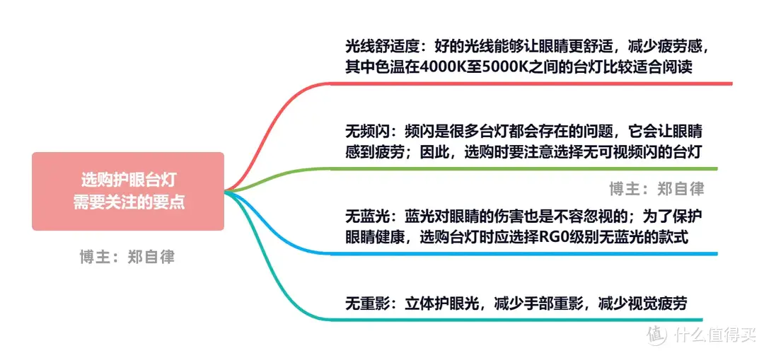 护眼台灯可以缓解用眼疲劳吗？用护眼台灯有什么好处？书客护眼台灯L1 Pro实测体验